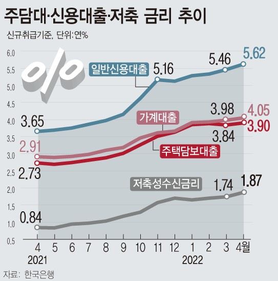 가계대출 금리 4 돌파 7년7개월래 최고 시사 앤 뉴스